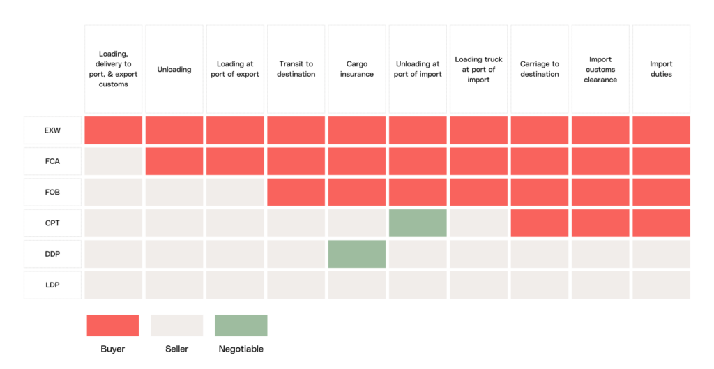 Understanding Incoterms: A Guide for Sellers in Fashion